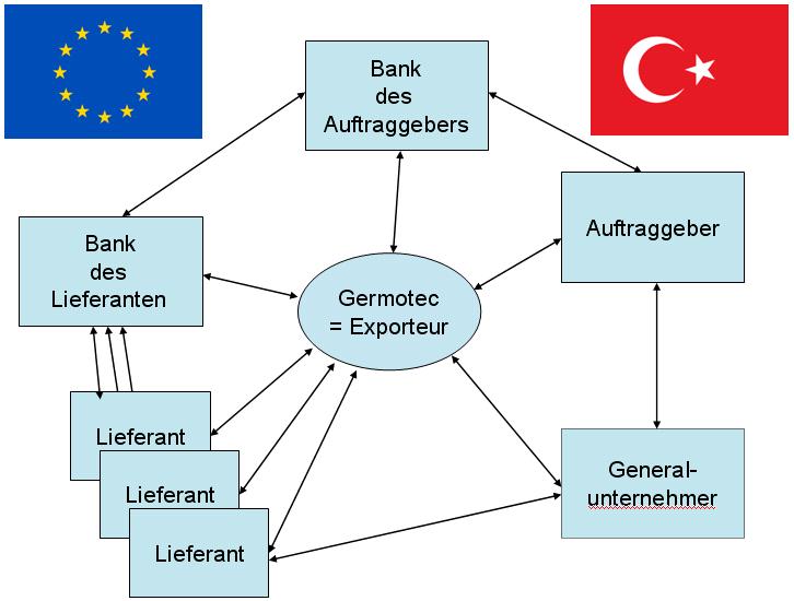 Darstellung der Rolle als 'Exporter of records' im Projekt